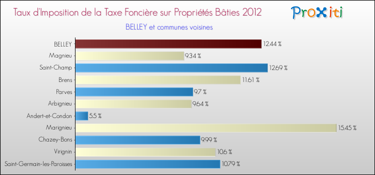 Taux d'imposition de la taxe foncière sur le bati 2012 pour BELLEY et les communes proches Comparaison des taux d'imposition de la taxe foncière sur le bati 2012 pour BELLEY et les communes voisines