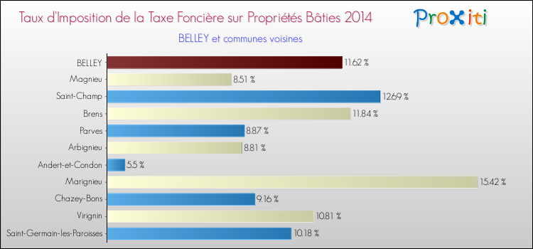 Taux d'imposition de la taxe foncière sur le bati 2014 pour BELLEY et les communes proches Comparaison des taux d'imposition de la taxe foncière sur le bati 2014 pour BELLEY et les communes voisines