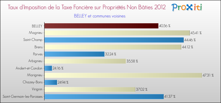 Taux d'imposition de la taxe foncière sur les immeubles et terrains non batis 2012 pour BELLEY et les communes proches Comparaison des taux d'imposition de la taxe foncière sur les immeubles et terrains non batis 2012 pour BELLEY et les communes voisines