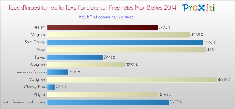 Taux d'imposition de la taxe foncière sur les immeubles et terrains non batis 2014 pour BELLEY et les communes proches Comparaison des taux d'imposition de la taxe foncière sur les immeubles et terrains non batis 2014 pour BELLEY et les communes voisines