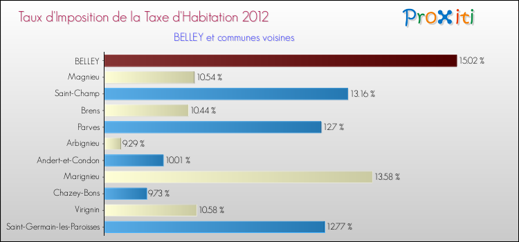 Taux d'imposition de la taxe d'habitation 2012 pour BELLEY et les communes proches Comparaison des taux d'imposition de la taxe d'habitation 2012 pour BELLEY et les communes voisines