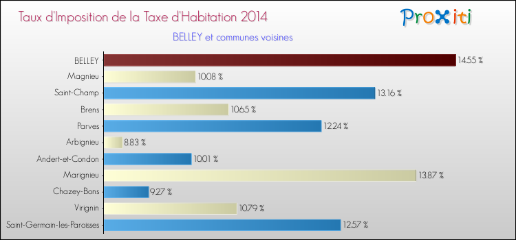Taux d'imposition de la taxe d'habitation 2014 pour BELLEY et les communes proches Comparaison des taux d'imposition de la taxe d'habitation 2014 pour BELLEY et les communes voisines