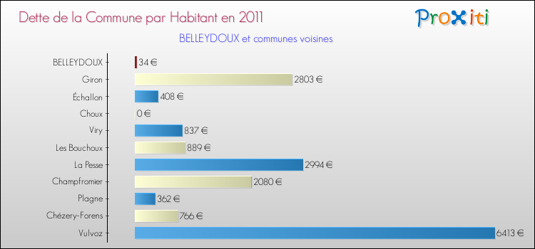 Dette par habitant de la commune en 2011 pour BELLEYDOUX et les communes proches Comparaison de la dette par habitant de la commune en 2011 pour BELLEYDOUX et les communes voisines