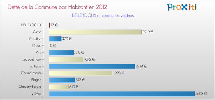 Dette par habitant de la commune en 2012 pour BELLEYDOUX et les communes proches Comparaison de la dette par habitant de la commune en 2012 pour BELLEYDOUX et les communes voisines