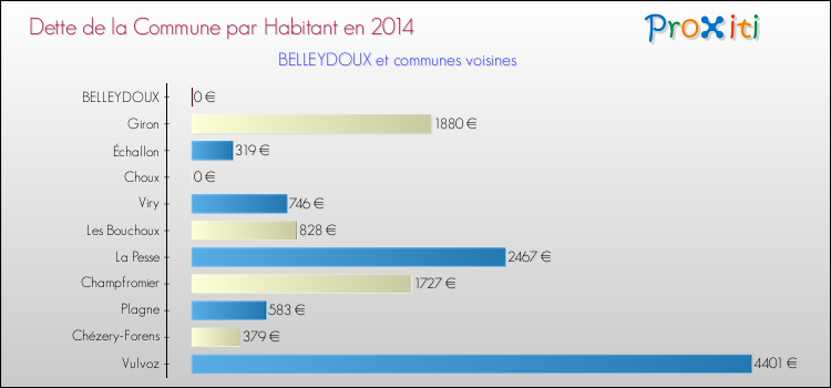 Dette par habitant de la commune en 2014 pour BELLEYDOUX et les communes proches Comparaison de la dette par habitant de la commune en 2014 pour BELLEYDOUX et les communes voisines