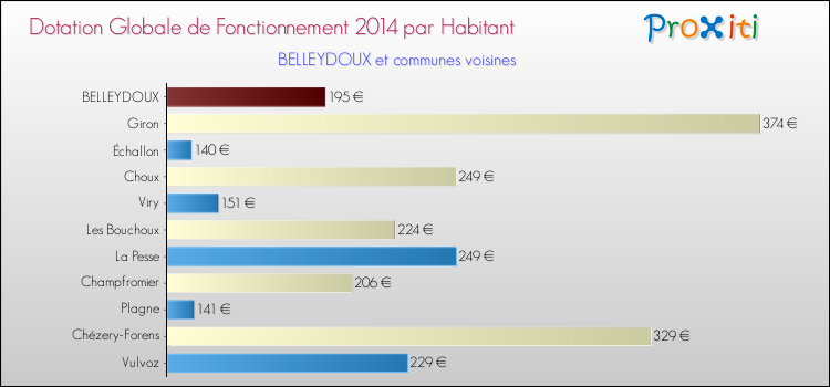 Montant des dotations globales de fonctionnement DGF par Habitant pour BELLEYDOUX et les communes proches en 2014. Comparaison des des dotations globales de fonctionnement DGF par habitant pour BELLEYDOUX et les communes voisines en 2014.