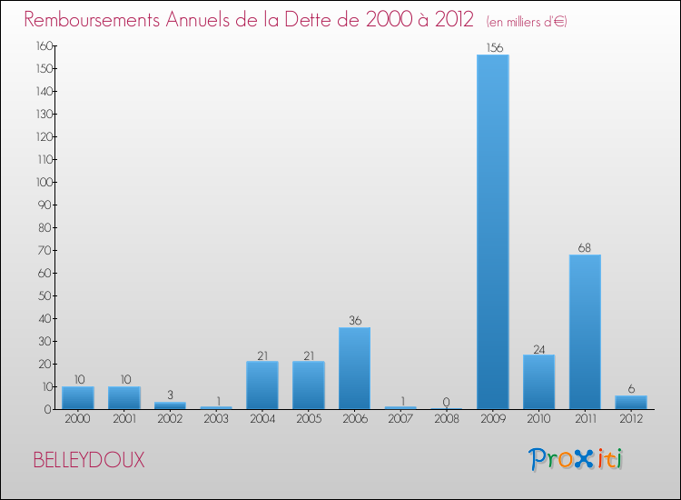 Evolution de l'annuité de la dette pour la commune de BELLEYDOUX de 2000 à 2012 Annuités de la dette pour BELLEYDOUX de 2000 à 2012