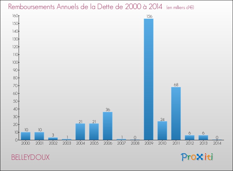 Evolution de l'annuité de la dette pour la commune de BELLEYDOUX de 2000 à 2014 Annuités de la dette pour BELLEYDOUX de 2000 à 2014