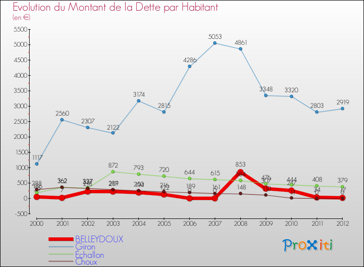 Evolution de la dette par habitant pour la commune de BELLEYDOUX et les communes proches de 2000 à 2012 Comparaison de la dette par habitant pour BELLEYDOUX et les communes voisines de 2000 à 2012
