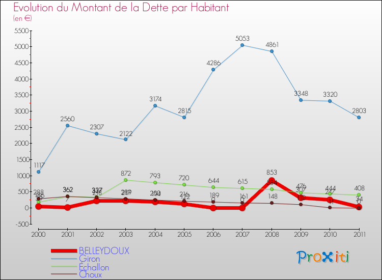 Evolution de la dette par habitant pour la commune de BELLEYDOUX et les communes proches Comparaison de la dette par habitant pour BELLEYDOUX et les communes voisines
