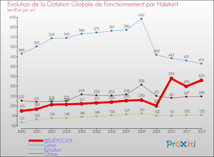 Evolution et montant de la dotation globale de fonctionnement par Habitant pour BELLEYDOUX et les communes proches Comparaison des dotations globales de fonctionnement par habitant pour BELLEYDOUX et les communes voisines
