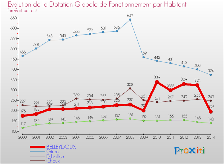 Evolution et montant de la dotation globale de fonctionnement par Habitant pour BELLEYDOUX et les communes proches de 2000 à 2014. Comparaison des dotations globales de fonctionnement par habitant pour BELLEYDOUX et les communes voisines de 2000 à 2014.