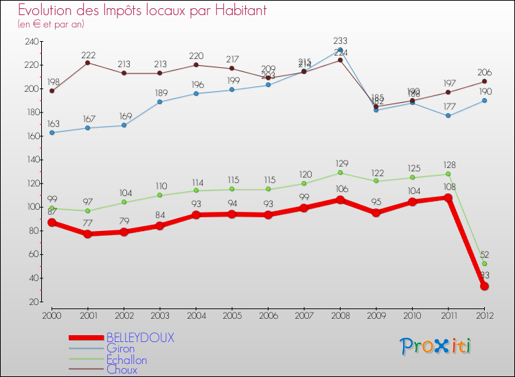 Evolution et montant des impôts locaux par Habitant pour BELLEYDOUX et les communes proches Comparaison des impôts locaux par habitant pour BELLEYDOUX et les communes voisines