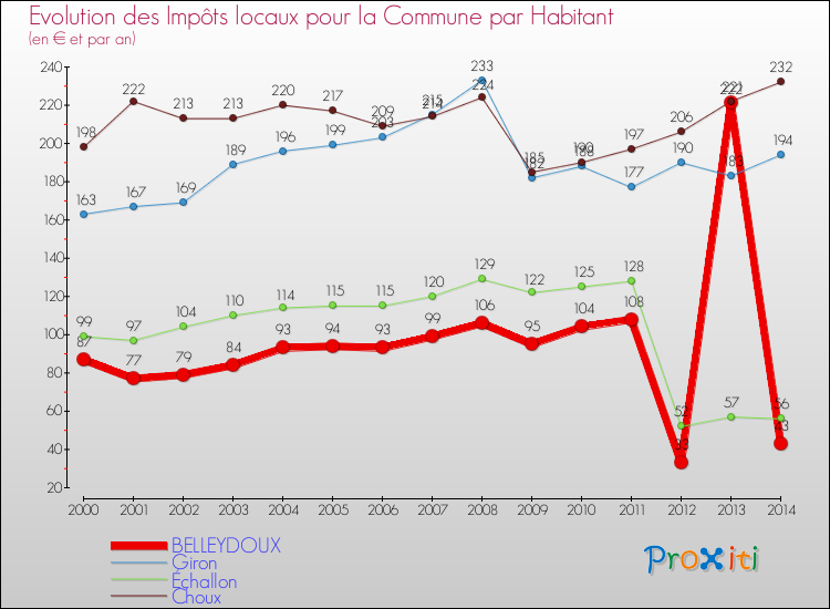 Evolution et montant des impôts locaux par Habitant pour BELLEYDOUX et les communes proches de 2000 à 2014 Comparaison des impôts locaux par habitant pour BELLEYDOUX et les communes voisines de 2000 à 2014