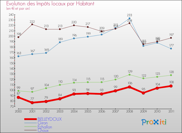 Evolution et montant des impôts locaux par Habitant pour BELLEYDOUX et les communes proches Comparaison des impôts locaux par habitant pour BELLEYDOUX et les communes voisines