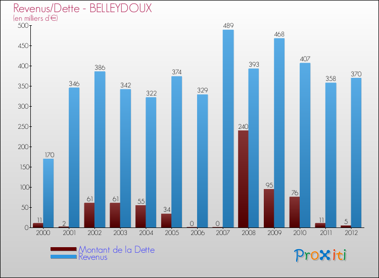 Evolution comparée de la dette et des revenus pour la commune de BELLEYDOUX de 2000 à 2012 Comparaison de la dette et des revenus pour BELLEYDOUX de 2000 à 2012