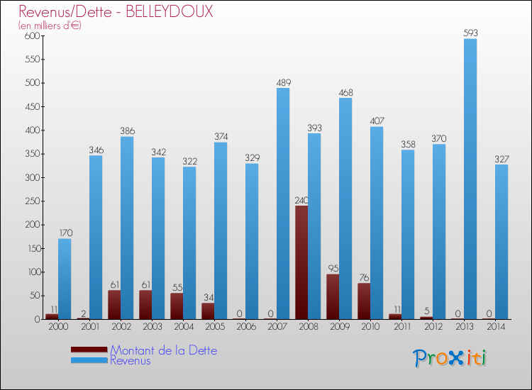 Evolution comparée de la dette et des revenus pour la commune de BELLEYDOUX de 2000 à 2014 Comparaison de la dette et des revenus pour BELLEYDOUX de 2000 à 2014