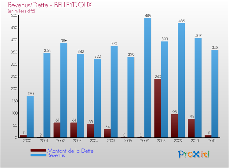 Evolution comparée de la dette et des revenus pour la commune de BELLEYDOUX de 2000 à 2011 Comparaison de la dette et des revenus pour BELLEYDOUX de 2000 à 2011