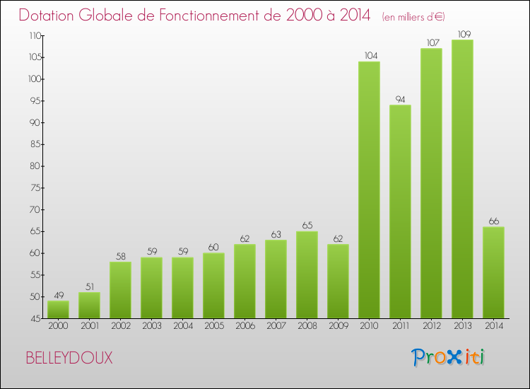 Evolution du montant de la Dotation Globale de Fonctionnement pour la commune de BELLEYDOUX de 2000 à 2014 Evolution du montant de la Dotation Globale de Fonctionnement pour BELLEYDOUX de 2000 à 2014