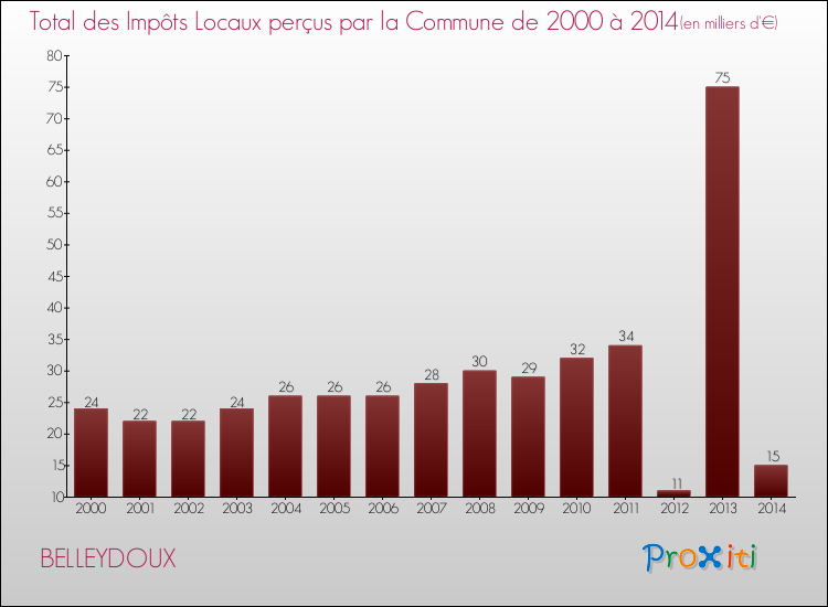 Evolution des Impôts Locaux pour la commune de BELLEYDOUX de 2000 à 2014 Evolution des Impôts Locaux pour BELLEYDOUX de 2000 à 2014