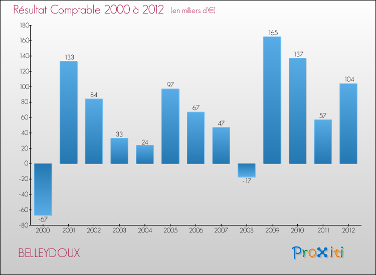 Evolution du résultat comptable pour la commune de BELLEYDOUX de 2000 à 2012 Evolution du résultat comptable pour BELLEYDOUX de 2000 à 2012