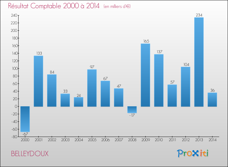 Evolution du résultat comptable pour la commune de BELLEYDOUX de 2000 à 2014 Evolution du résultat comptable pour BELLEYDOUX de 2000 à 2014