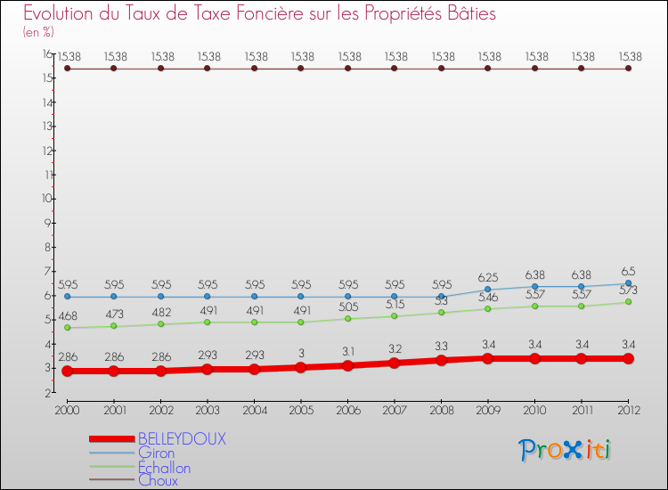 Evolution du taux de la taxe foncière sur le bati pour BELLEYDOUX et les communes proches de 2000 à 2012 Comparaison des taux de taxe foncière sur le bati pour BELLEYDOUX et les communes voisines de 2000 à 2012