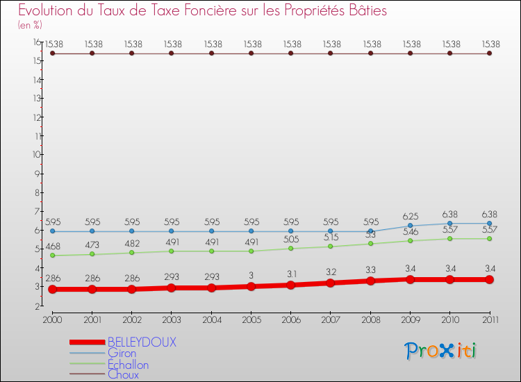 Evolution du taux de la taxe foncière sur le bati pour BELLEYDOUX et les communes proches Comparaison des taux de taxe foncière sur le bati pour BELLEYDOUX et les communes voisines