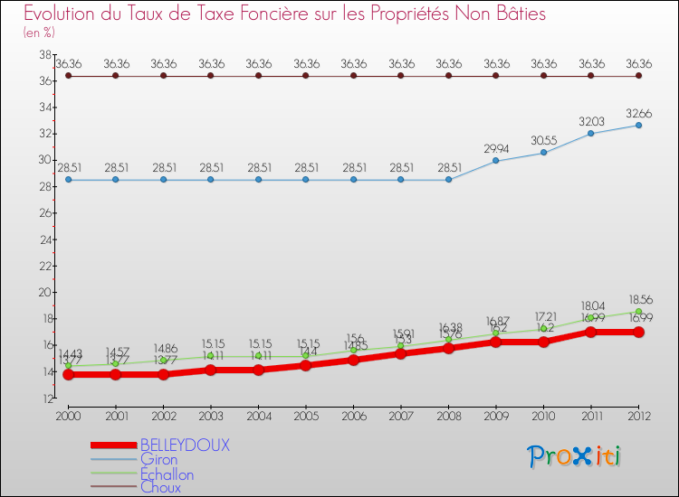 Evolution du taux de la taxe foncière sur les immeubles et terrains non batis pour BELLEYDOUX et les communes proches de 2000 à 2012 Comparaison des taux de la taxe foncière sur les immeubles et terrains non batis pour BELLEYDOUX et les communes voisines de 2000 à 2012