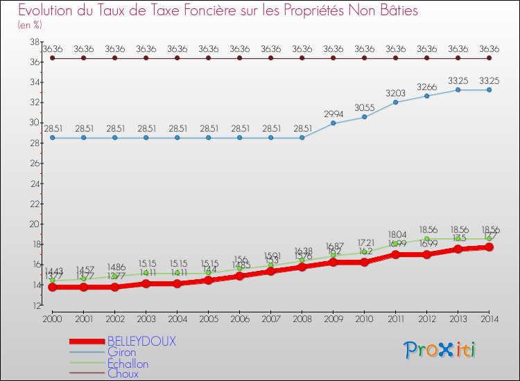 Evolution du taux de la taxe foncière sur les immeubles et terrains non batis pour BELLEYDOUX et les communes proches de 2000 à 2014 Comparaison des taux de la taxe foncière sur les immeubles et terrains non batis pour BELLEYDOUX et les communes voisines de 2000 à 2014