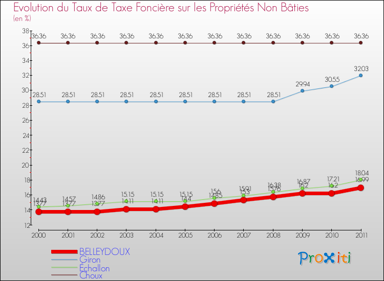 Evolution du taux de la taxe foncière sur les immeubles et terrains non batis pour BELLEYDOUX et les communes proches Comparaison des taux de la taxe foncière sur les immeubles et terrains non batis pour BELLEYDOUX et les communes voisines