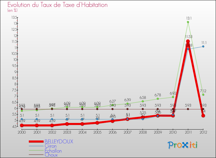 Evolution du taux de la taxe d'habitation pour BELLEYDOUX et les communes proches Comparaison des taux de la taxe d'habitation pour BELLEYDOUX et les communes voisines