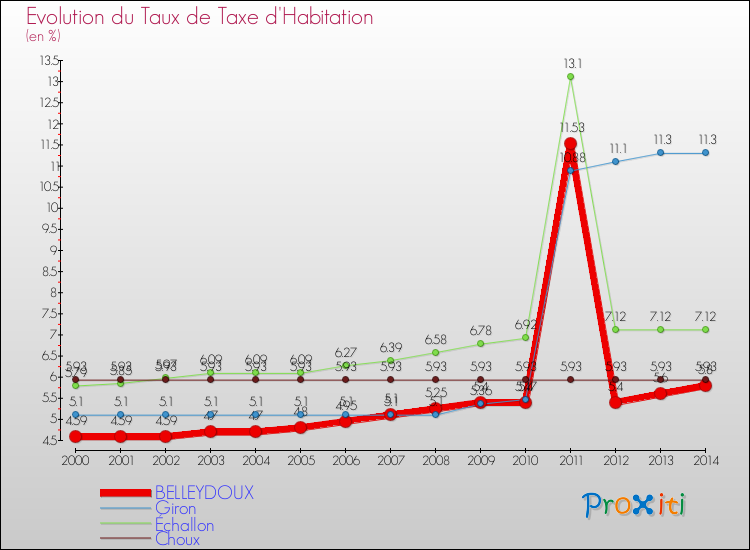 Evolution du taux de la taxe d'habitation pour BELLEYDOUX et les communes proches de 2000 à 2014 Comparaison des taux de la taxe d'habitation pour BELLEYDOUX et les communes voisines de 2000 à 2014