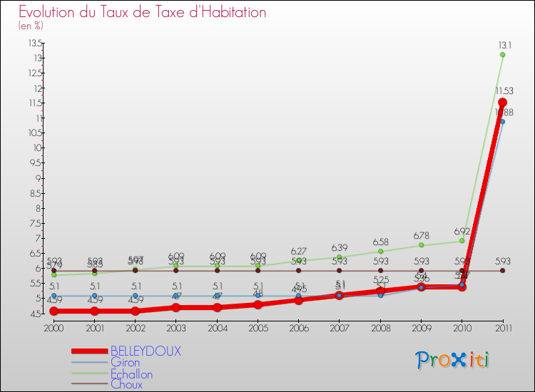 Evolution du taux de la taxe d'habitation pour BELLEYDOUX et les communes proches Comparaison des taux de la taxe d'habitation pour BELLEYDOUX et les communes voisines