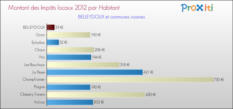 Montant des impôts locaux par Habitant pour BELLEYDOUX et les communes proches Comparaison des impôts locaux par habitant pour BELLEYDOUX et les communes voisines