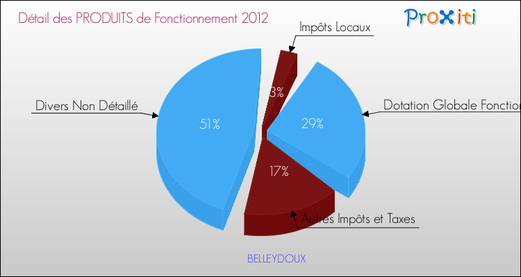 Décomposition du Budget de Fonctionnement 2012 de la commune de BELLEYDOUX Budget de Fonctionnement 2012 pour la commune de BELLEYDOUX
