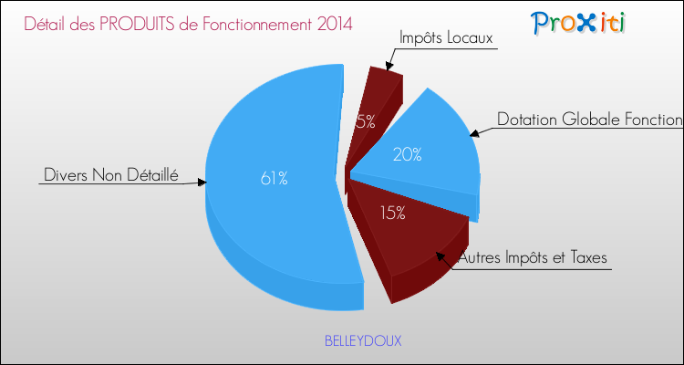 Décomposition du Budget de Fonctionnement 2014 de la commune de BELLEYDOUX Budget de Fonctionnement 2014 pour la commune de BELLEYDOUX