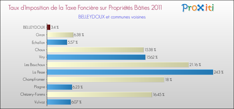 Taux d'imposition de la taxe foncière sur le bati 2011 pour BELLEYDOUX et les communes proches Comparaison des taux d'imposition de la taxe foncière sur le bati 2011 pour BELLEYDOUX et les communes voisines