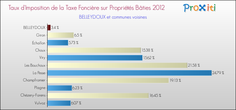 Taux d'imposition de la taxe foncière sur le bati 2012 pour BELLEYDOUX et les communes proches Comparaison des taux d'imposition de la taxe foncière sur le bati 2012 pour BELLEYDOUX et les communes voisines