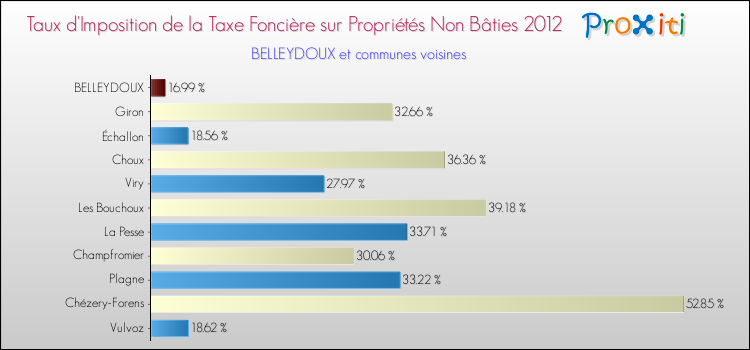 Taux d'imposition de la taxe foncière sur les immeubles et terrains non batis 2012 pour BELLEYDOUX et les communes proches Comparaison des taux d'imposition de la taxe foncière sur les immeubles et terrains non batis 2012 pour BELLEYDOUX et les communes voisines
