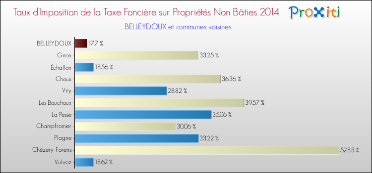 Taux d'imposition de la taxe foncière sur les immeubles et terrains non batis 2014 pour BELLEYDOUX et les communes proches Comparaison des taux d'imposition de la taxe foncière sur les immeubles et terrains non batis 2014 pour BELLEYDOUX et les communes voisines