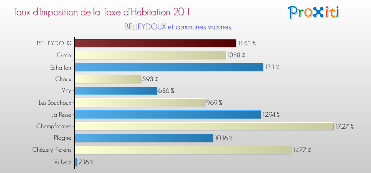 Taux d'imposition de la taxe d'habitation 2011 pour BELLEYDOUX et les communes proches Comparaison des taux d'imposition de la taxe d'habitation 2011 pour BELLEYDOUX et les communes voisines