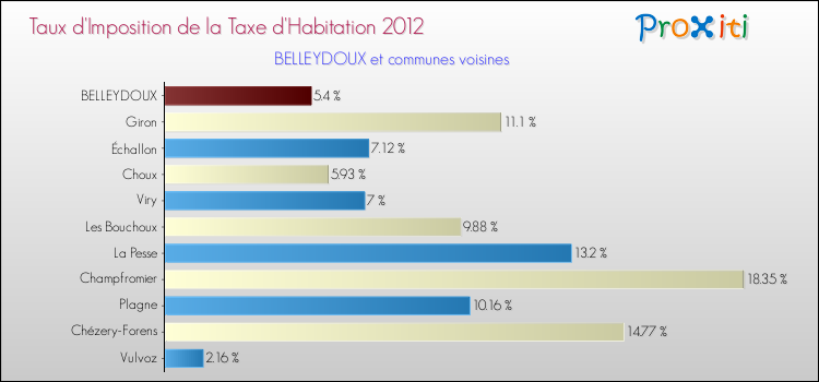 Taux d'imposition de la taxe d'habitation 2012 pour BELLEYDOUX et les communes proches Comparaison des taux d'imposition de la taxe d'habitation 2012 pour BELLEYDOUX et les communes voisines