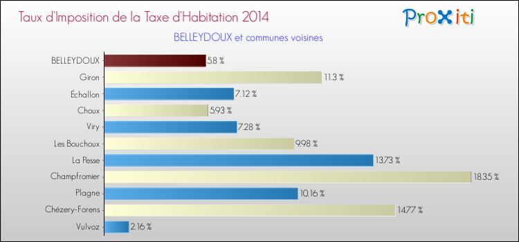 Taux d'imposition de la taxe d'habitation 2014 pour BELLEYDOUX et les communes proches Comparaison des taux d'imposition de la taxe d'habitation 2014 pour BELLEYDOUX et les communes voisines