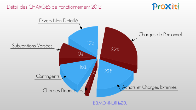 Décomposition des Charges de Fonctionnement 2012 de la commune de BELMONT-LUTHéZIEU Charges de Fonctionnement 2012 pour la commune de BELMONT-LUTHéZIEU