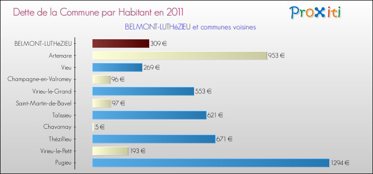 Dette par habitant de la commune en 2011 pour BELMONT-LUTHéZIEU et les communes proches Comparaison de la dette par habitant de la commune en 2011 pour BELMONT-LUTHéZIEU et les communes voisines