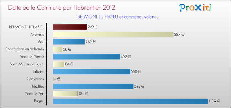 Dette par habitant de la commune en 2012 pour BELMONT-LUTHéZIEU et les communes proches Comparaison de la dette par habitant de la commune en 2012 pour BELMONT-LUTHéZIEU et les communes voisines