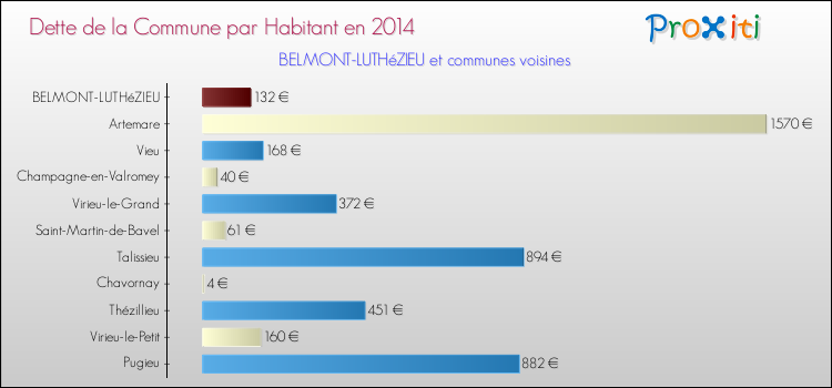 Dette par habitant de la commune en 2014 pour BELMONT-LUTHéZIEU et les communes proches Comparaison de la dette par habitant de la commune en 2014 pour BELMONT-LUTHéZIEU et les communes voisines