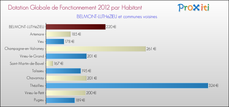 Montant des dotations globales de fonctionnement DGF par Habitant pour BELMONT-LUTHéZIEU et les communes proches Comparaison des des dotations globales de fonctionnement DGF par habitant pour BELMONT-LUTHéZIEU et les communes voisines
