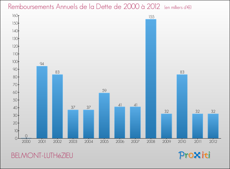Evolution de l'annuité de la dette pour la commune de BELMONT-LUTHéZIEU de 2000 à 2012 Annuités de la dette pour BELMONT-LUTHéZIEU de 2000 à 2012